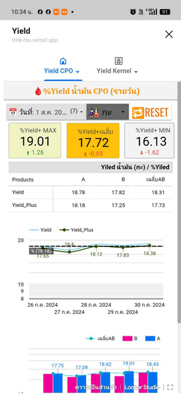LAB / Yield